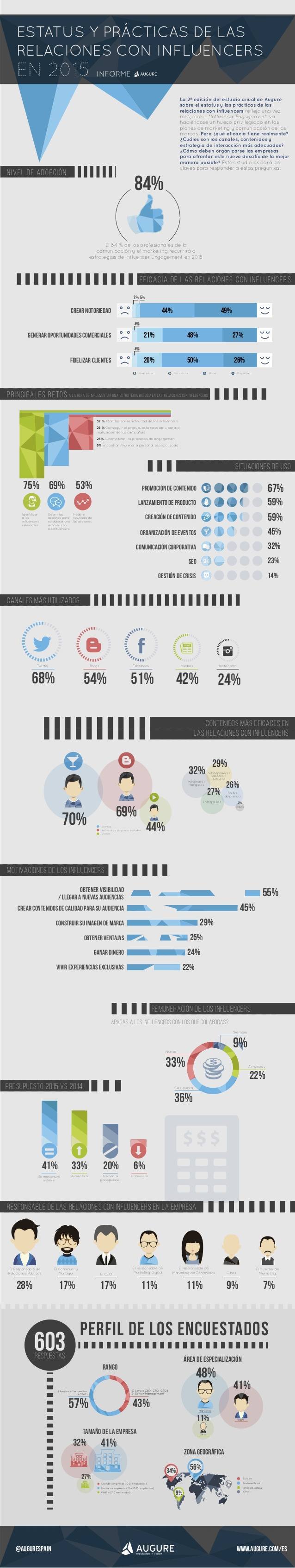 infografc3ada-augure-influencers-ii-estudio