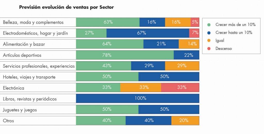 Fuente: Estudio Ecommerce perspectivas 2015. Kanlli y D/A Retail 