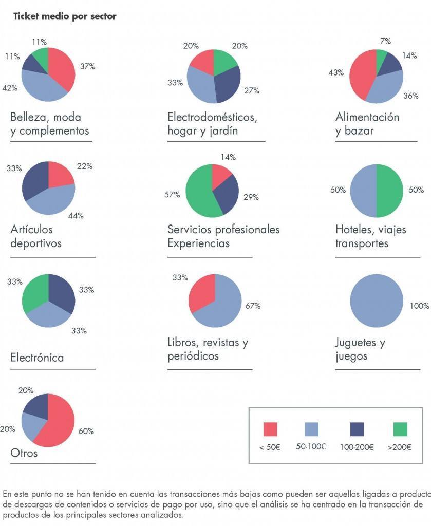 Fuente: Estudio  E- commerce perspectivas 2015. Kanlli y D/A Retail