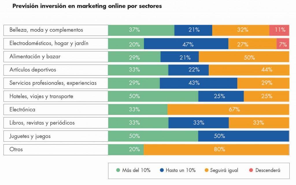 Fuente: Estudio E-commerce perspectivas 2015. Kanlli y D/A Retail