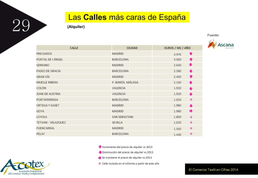 CALLES MAS CARAS ESPAÑA Páginas desdeInforme Comercio Textil en Cifras 2014-2