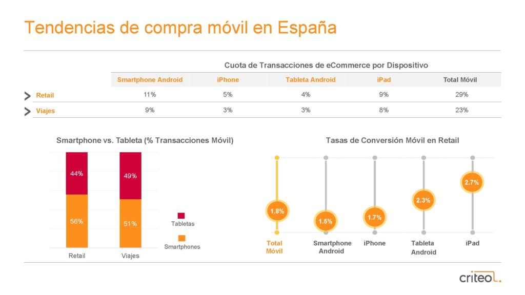 TendenciasCompraMóvilEspaña. Criteo (1)