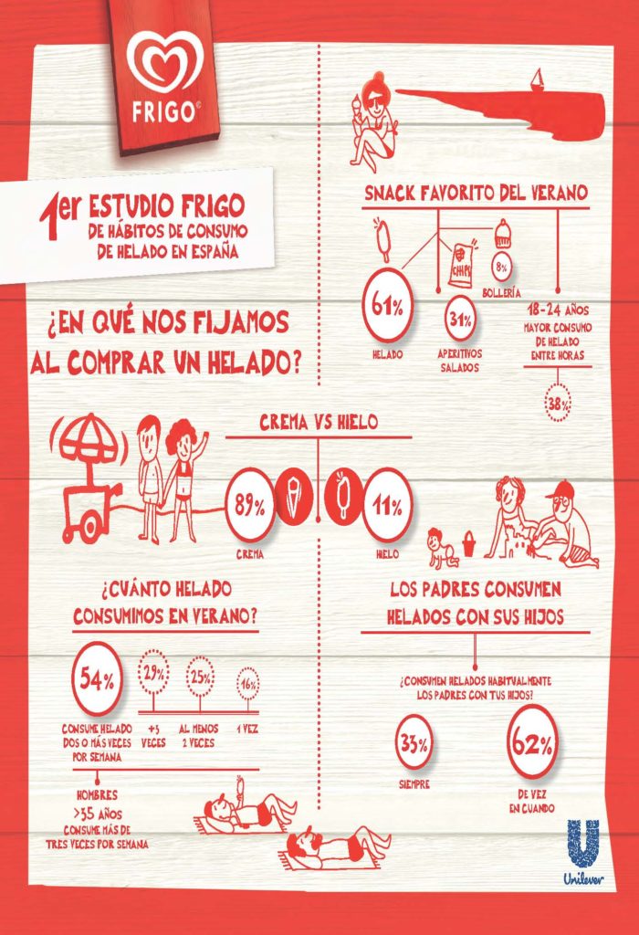 Infografía 1er Estudio Frigo de Consumo de Helados 1