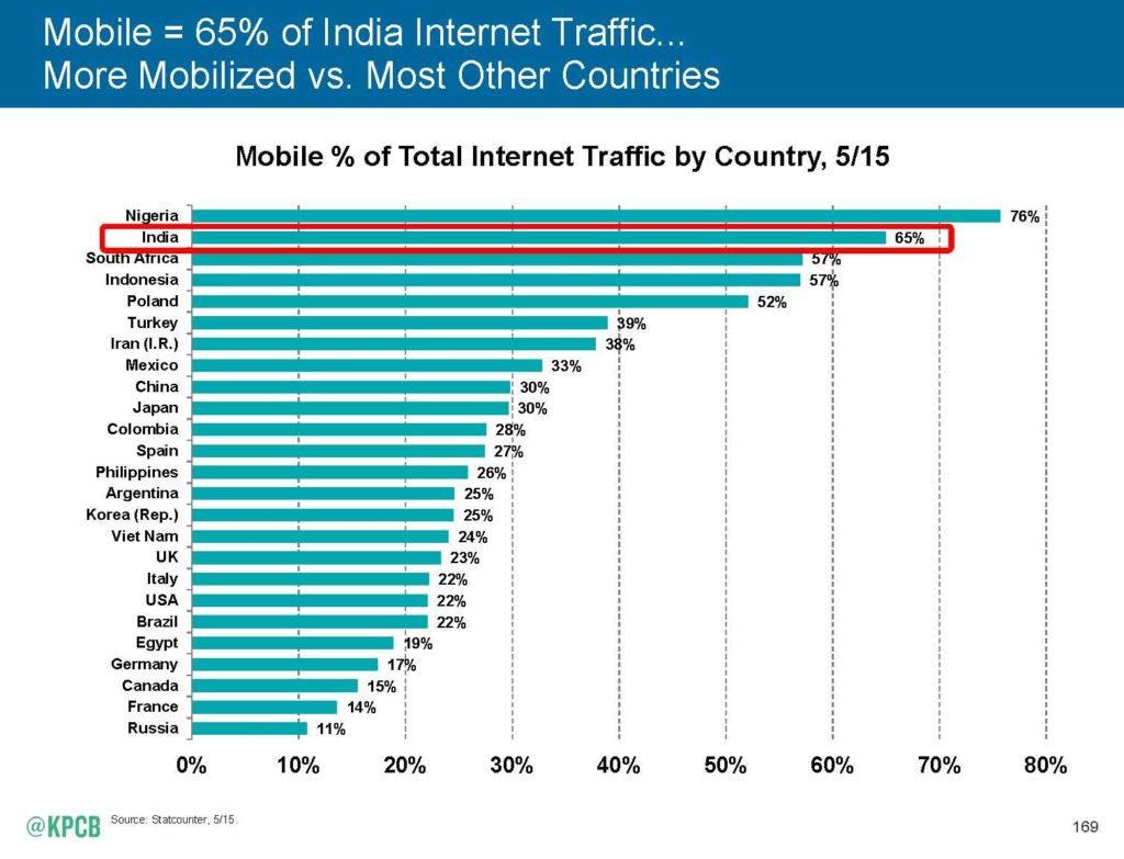 por paise mobile Internet_Trends_2015-2