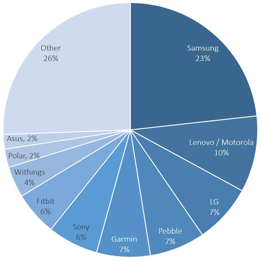 grafico smart