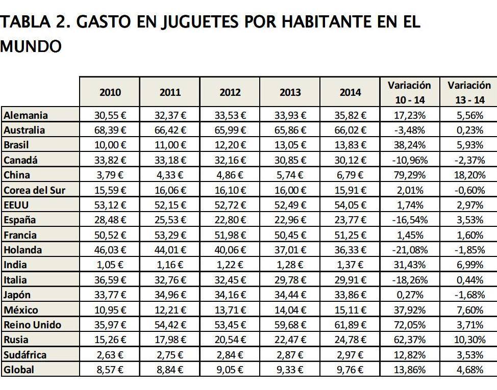 Juguetes. Gasto.ok