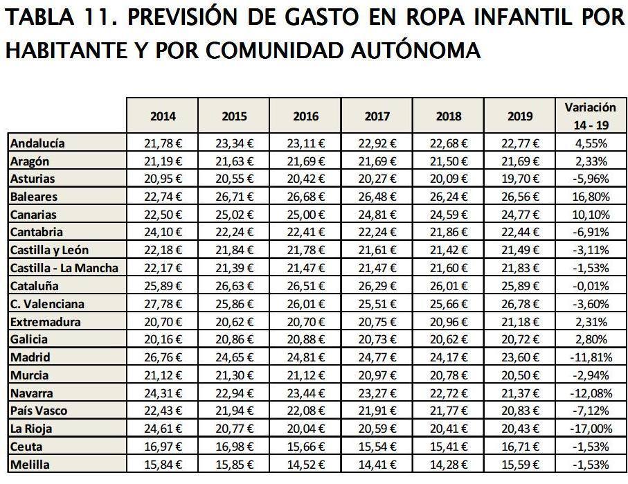 previsión gasto en ropa infantil.ok