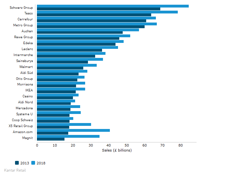 LIDL GANA A TESCO 25 top europa kantar