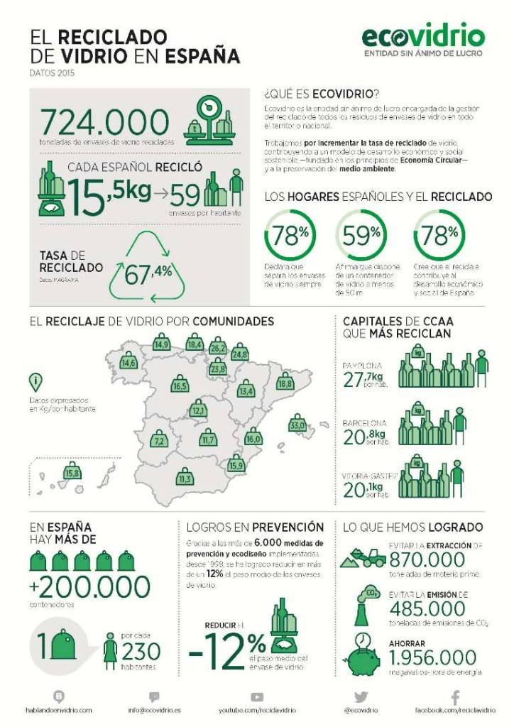 Ecovidrio_Datos de reciclado de vidrio