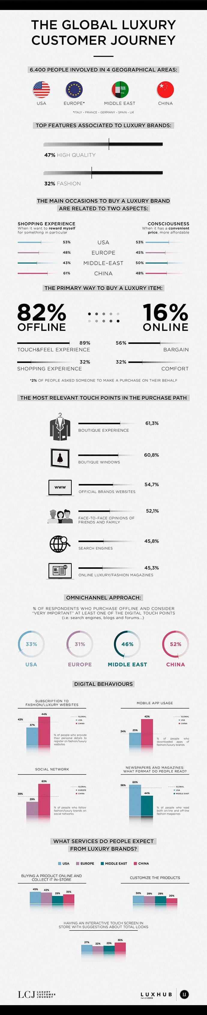 Luxury-Customer-Journey-Infografia