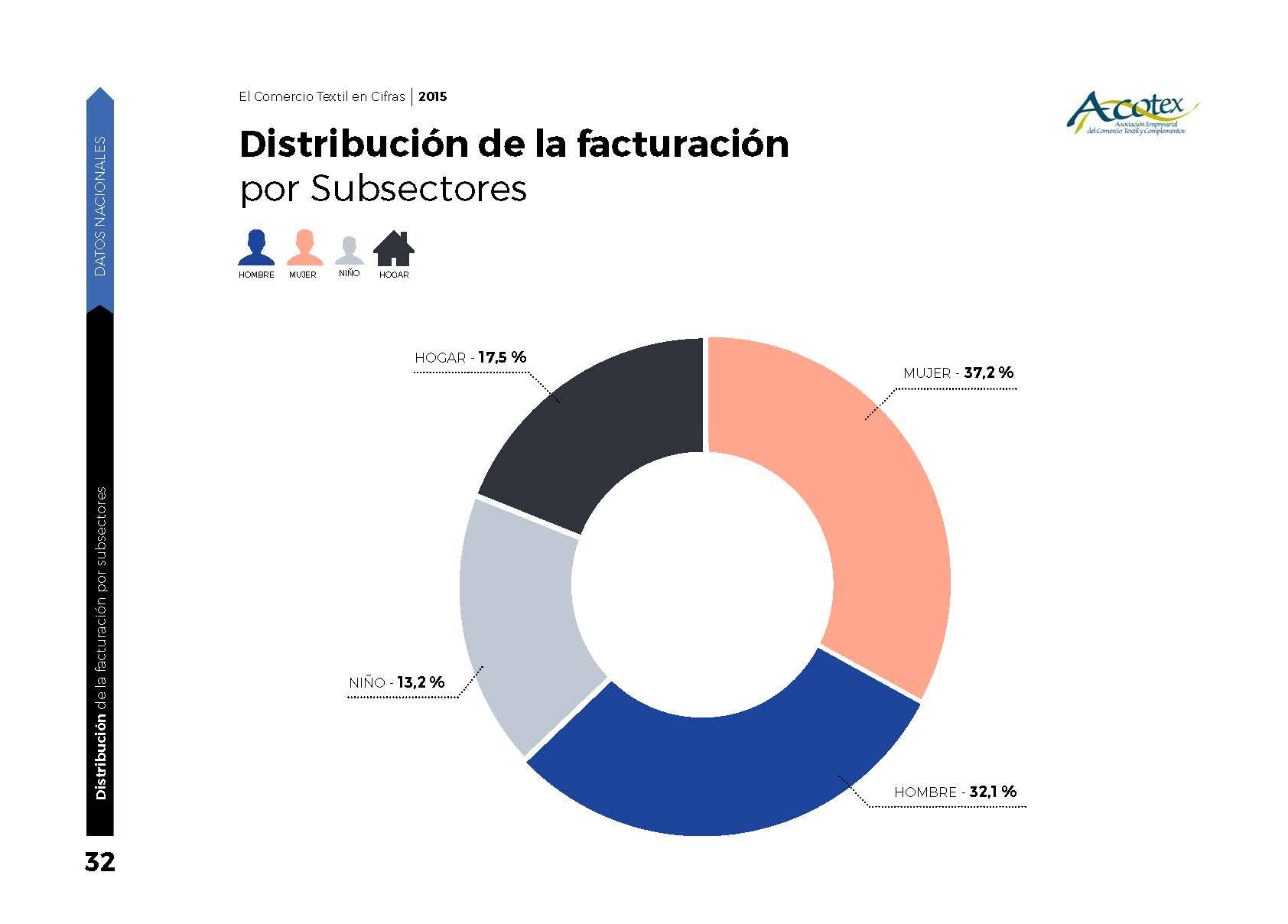 evolucion facturacion sectores Páginas desdeAcotex_Informe_015 (1)-2_Página_1