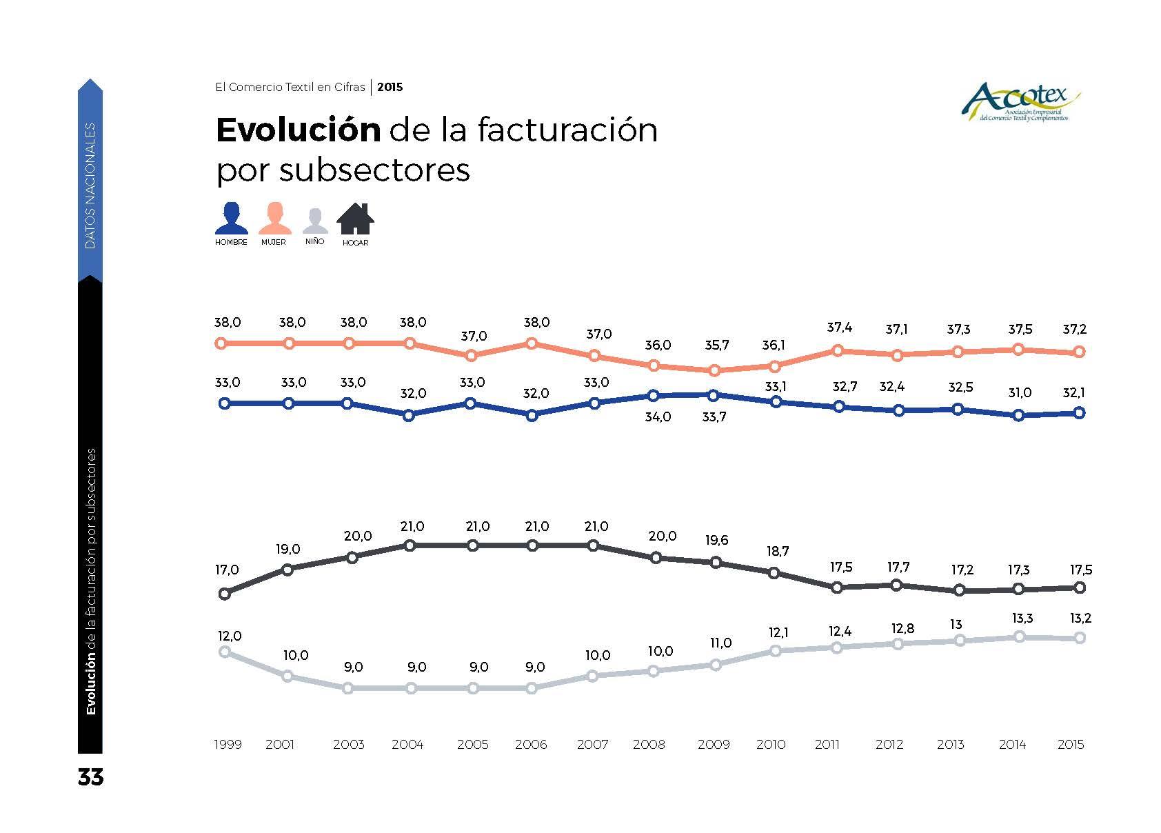 evolucion facturacion sectores Páginas desdeAcotex_Informe_015 (1)-2_Página_2