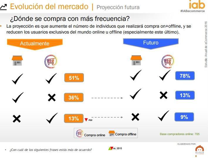 iab online vs off