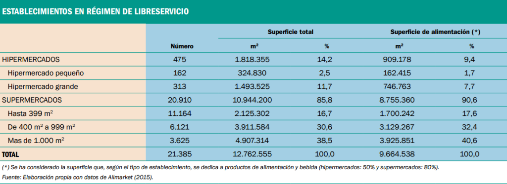 ESTABLECIMIENTOS POR FORMATOS ALIMENTACION