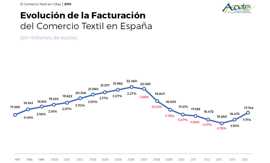 evolución textil. Acotex