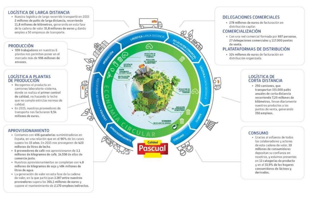 logistica àscual