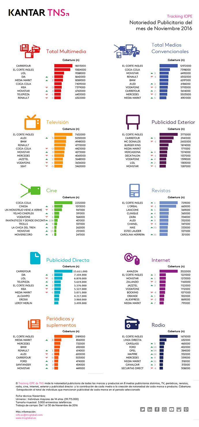 infografia-notoriedad-publicitaria-nov-2016-kantar