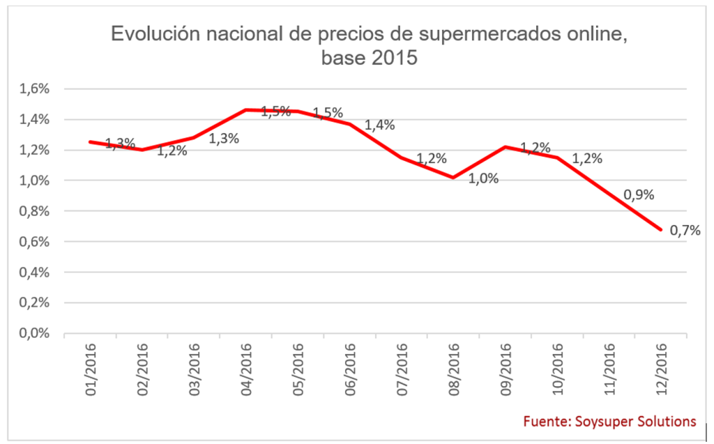 Gráfico Evolución nacional de precios de supermercados online Soysuper