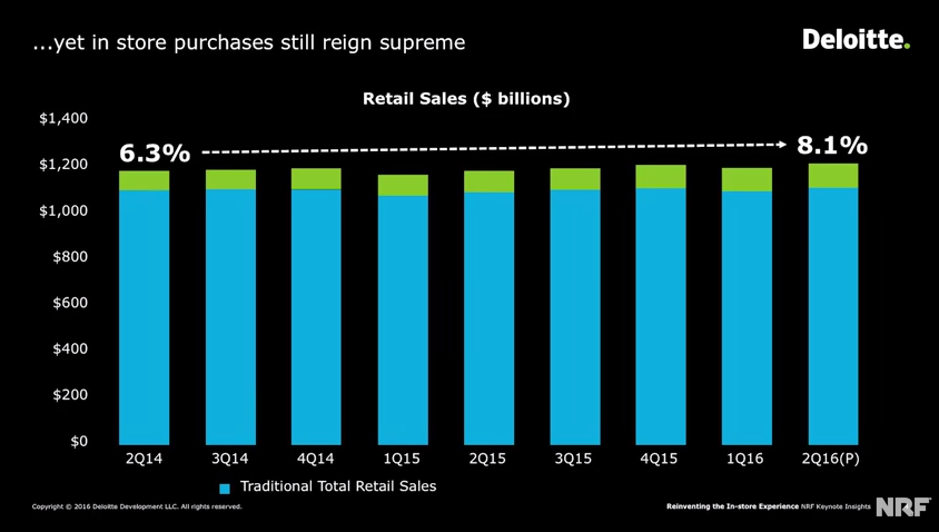 nrf17. deloitte trafico en tiendas