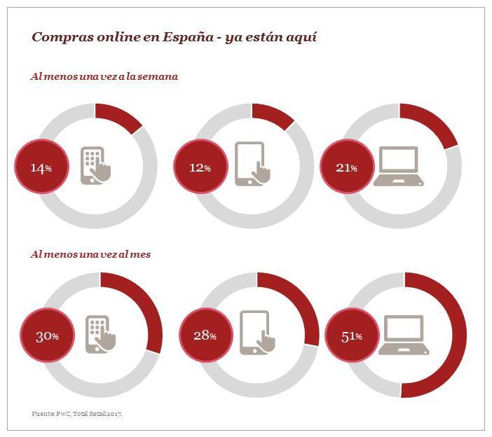 compras-online-en-espana