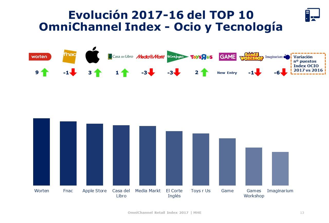 MHE Omni ocio tecnología 2