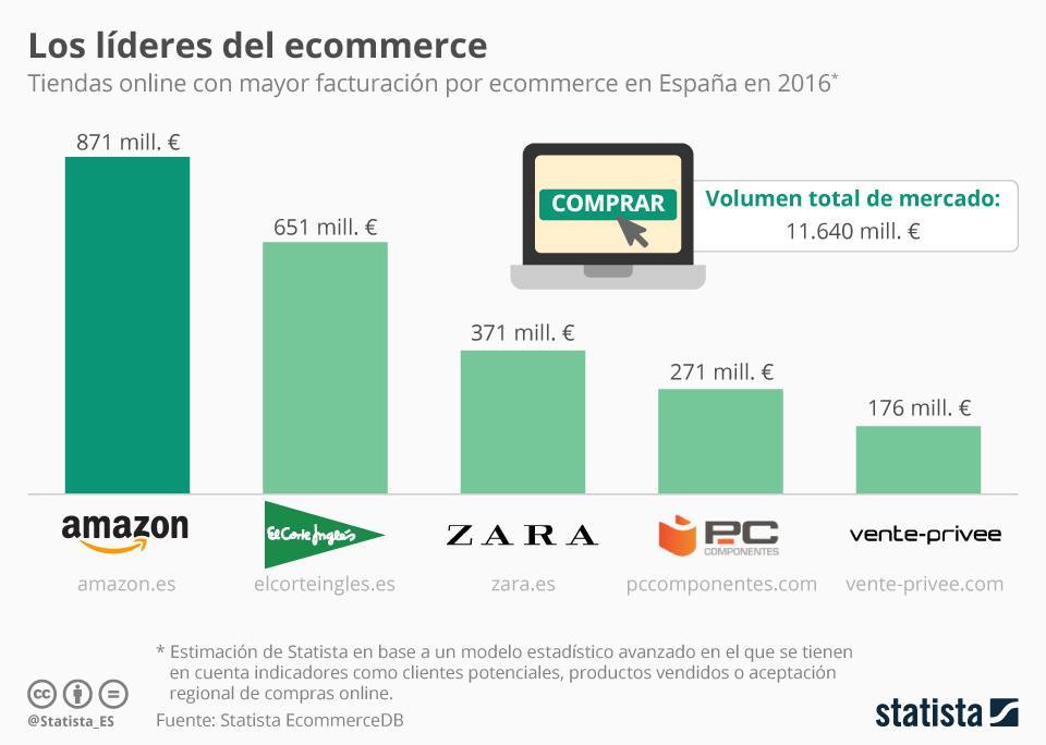 ECOMMERCE STATISTA