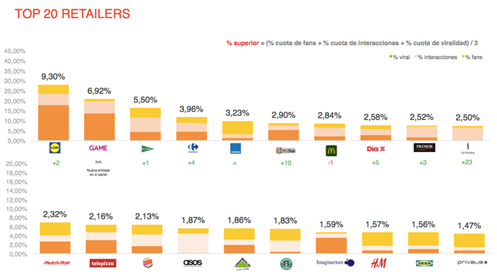 TOP RETAILERS EN RRSS