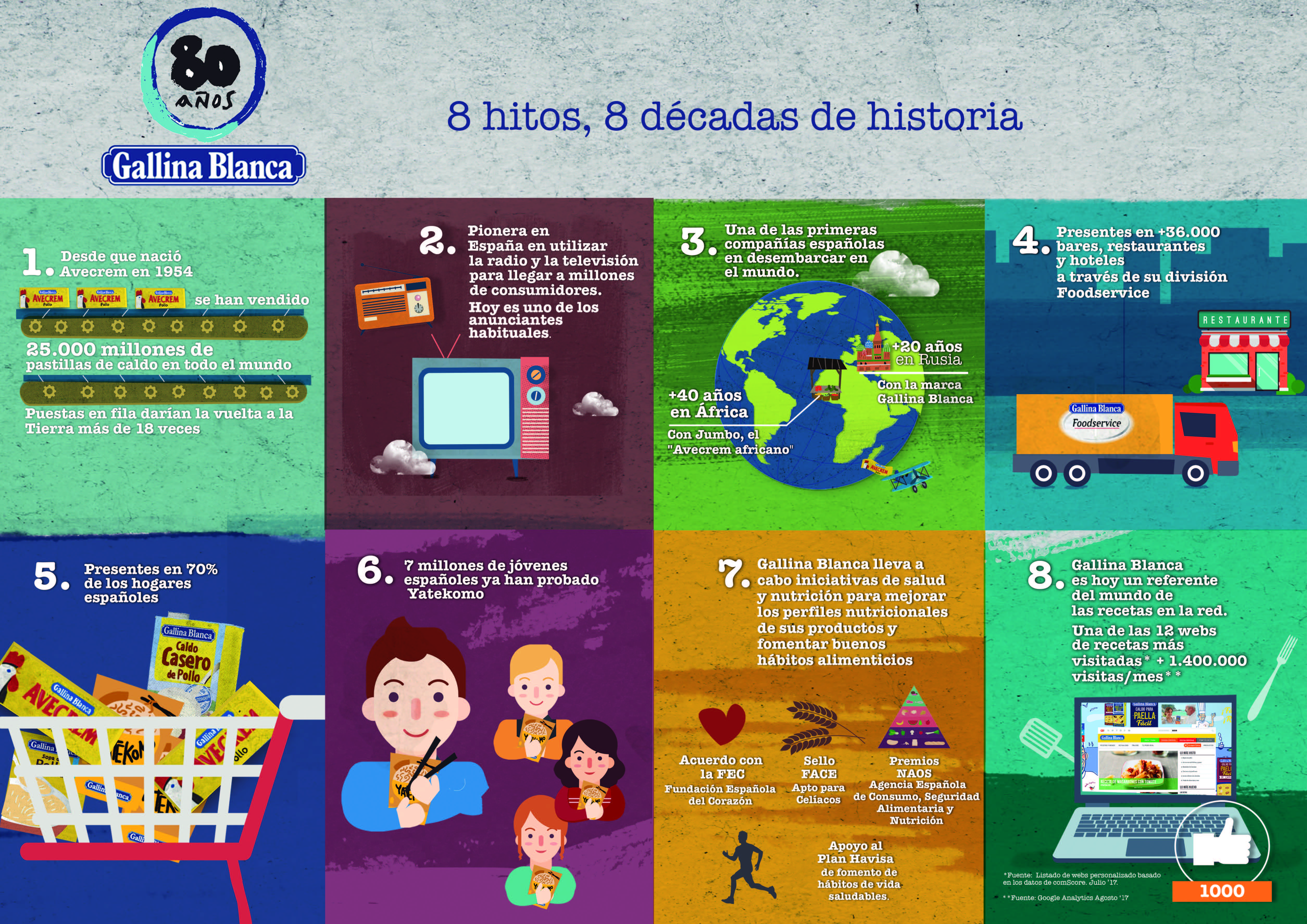 Infografía Gallina Blanca 80 aniversario