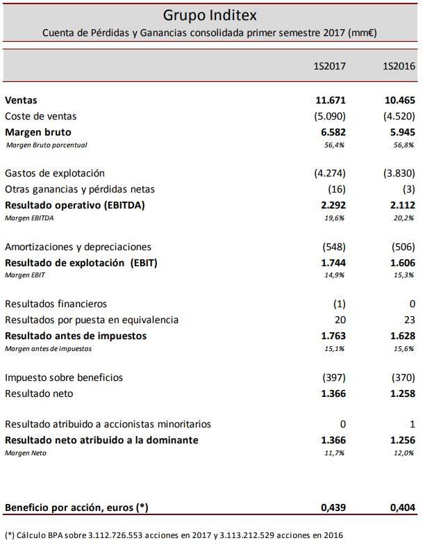 inditex