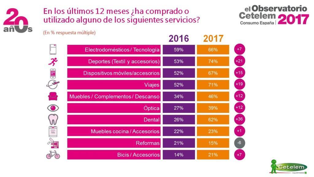 cetelem gasto españoles 2017