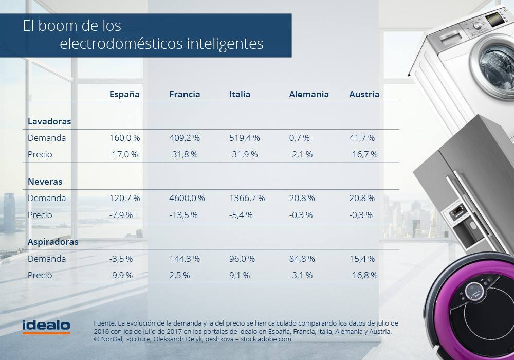 ifa-2017-el-ano-de-los-electrodomesticos-inteligentes