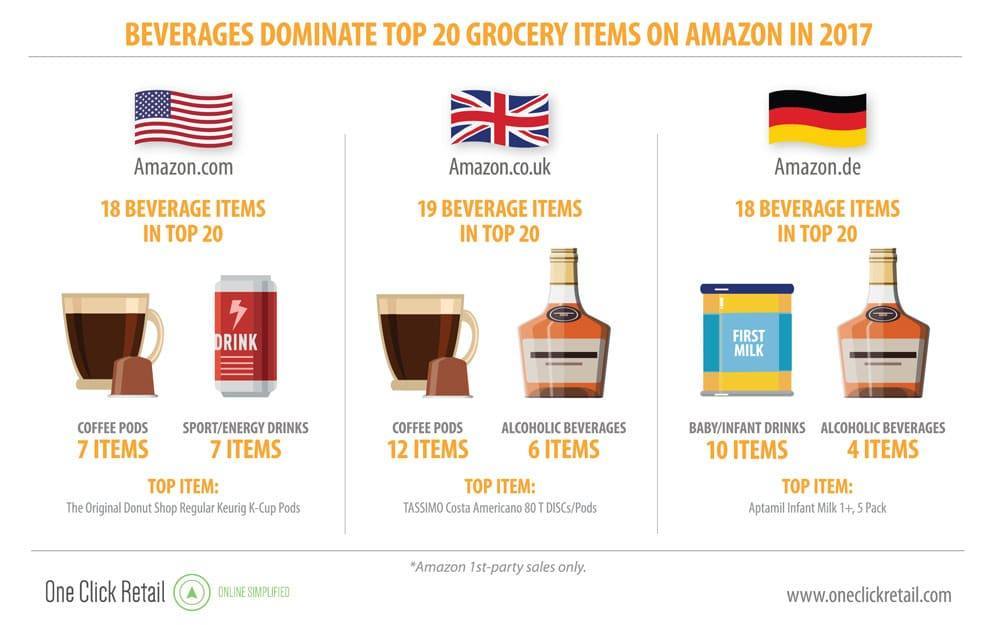 Amazon food. 3 mercados