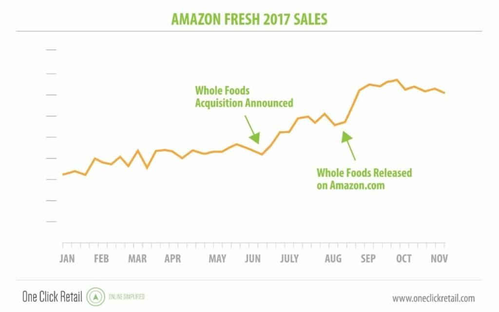 Amazon food. whole foods