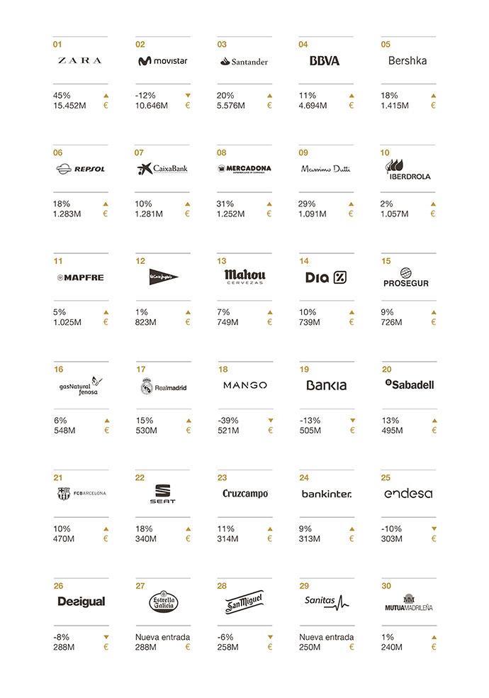 Ranking marcas