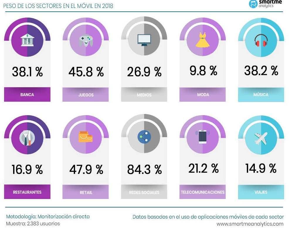 V2El Peso de los Sectores en el Móvil en 2018 (2)