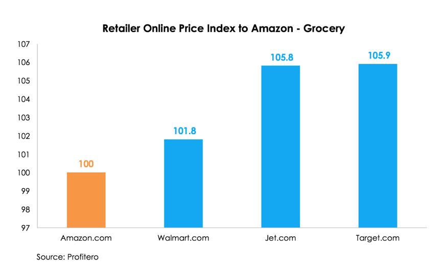 Price-Index WALMART AMAZON