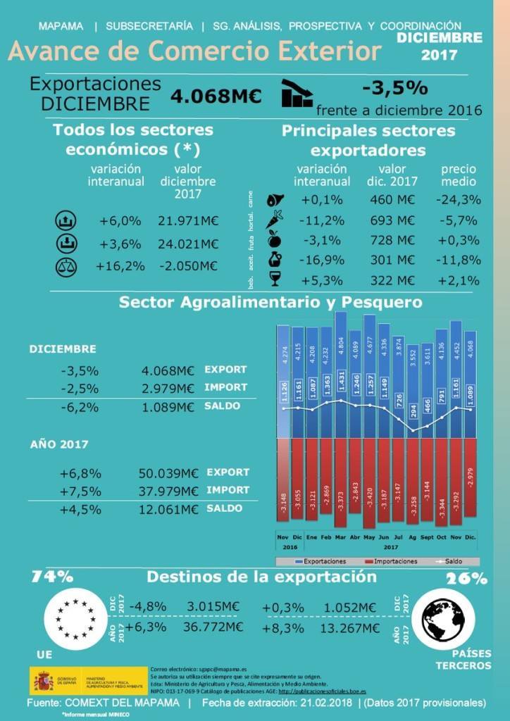 exportaciones agroalimentarias