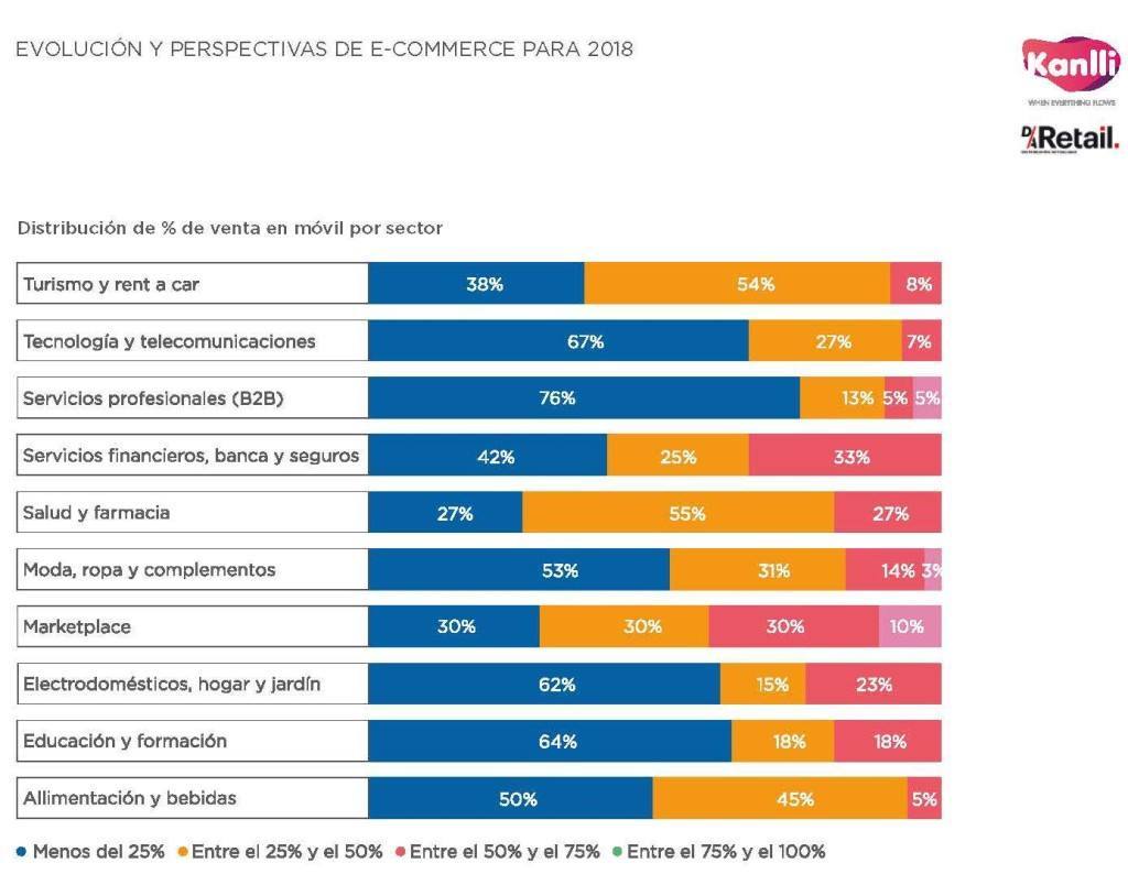 04 venta movil por sector KANLLI evoucion-ecommerce-2018 (2)_Página_4