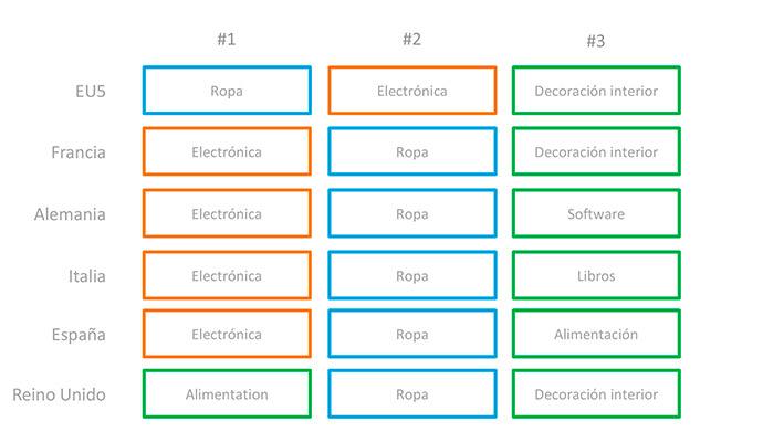 E-commerce segmentos