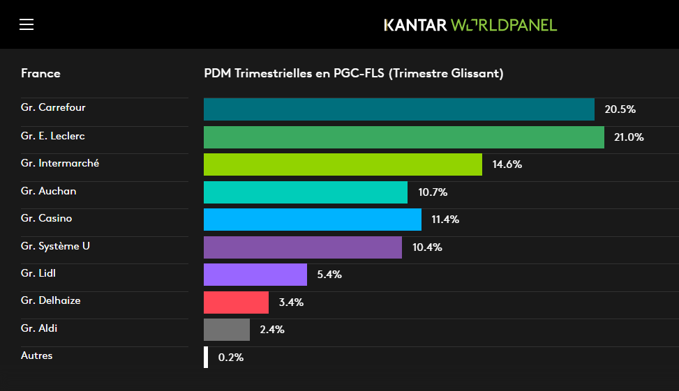 francia.cuota mercado retail marzo 2018