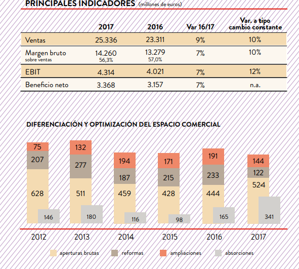 inditex cifras