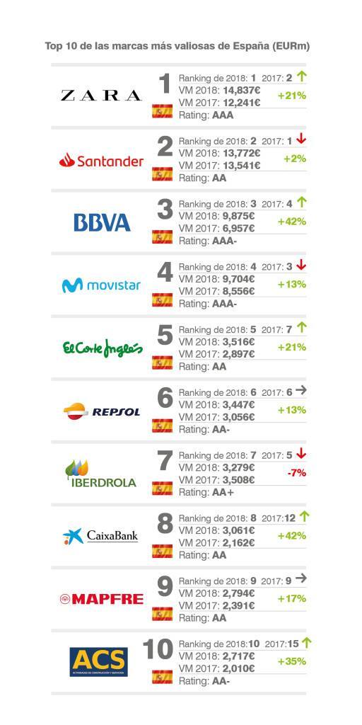 Las 10 Marcas mas Valiosas