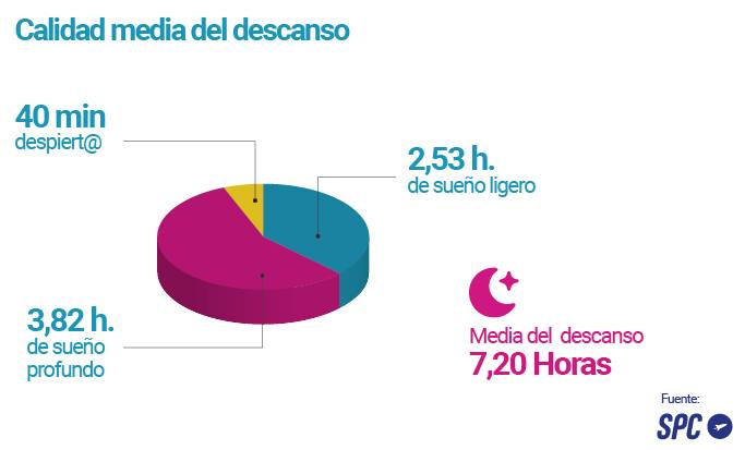 Hábitos. Calidad-descanso