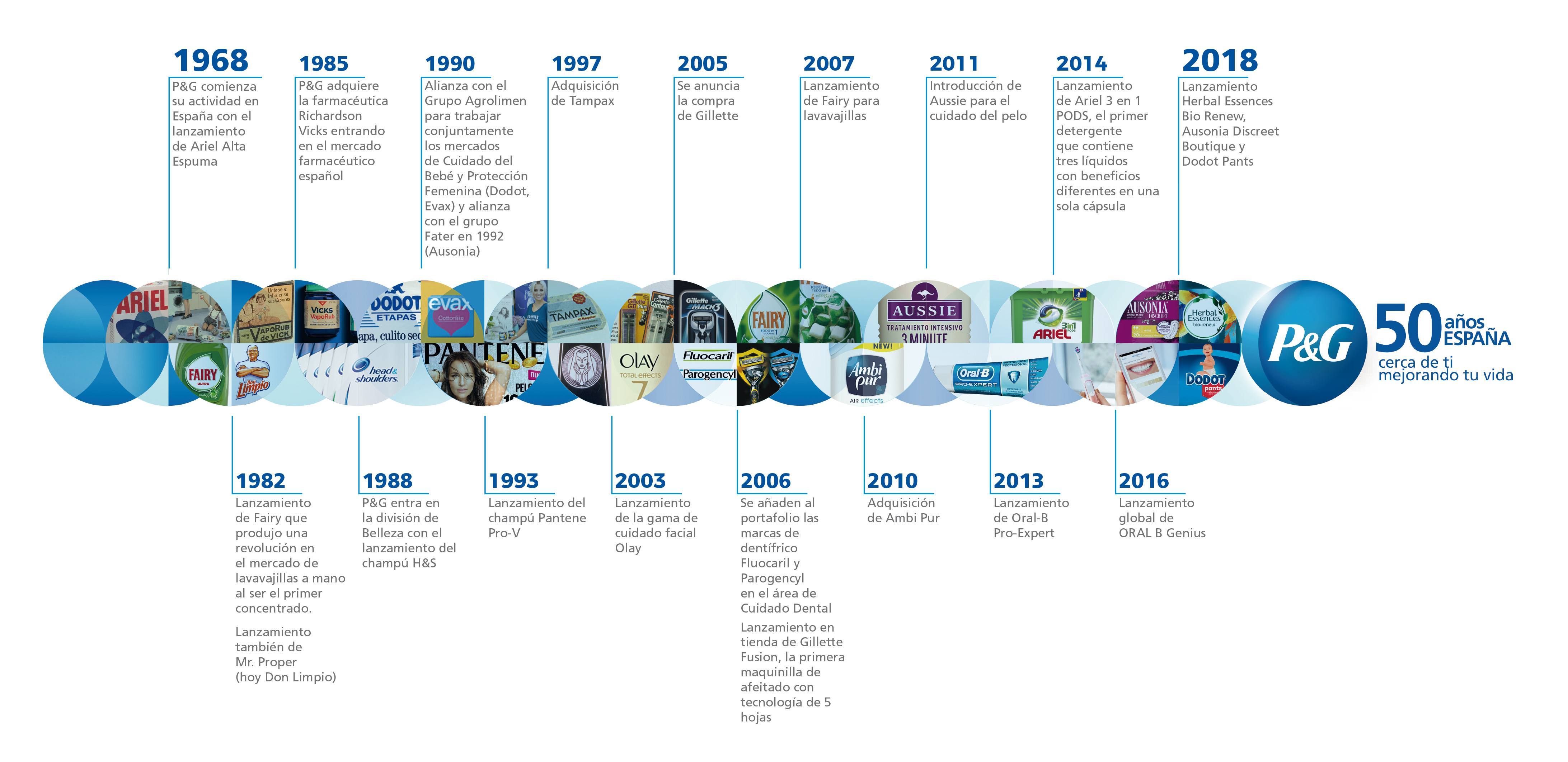 Infografía P&G 50 años España