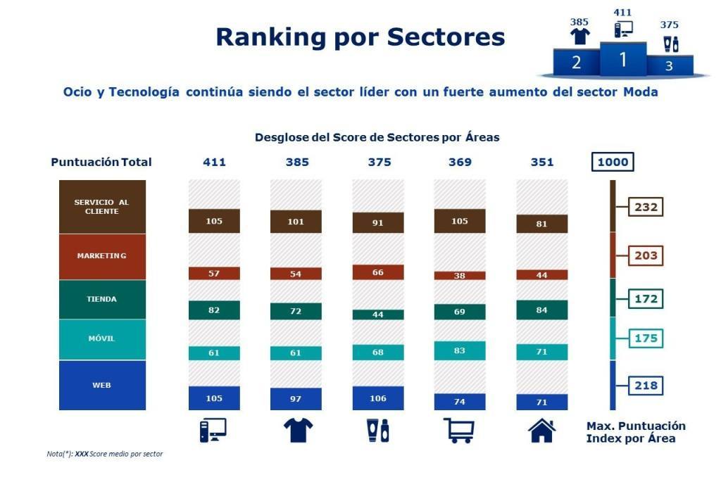 Ranking omnichannel Sectores-y-areas-Omni