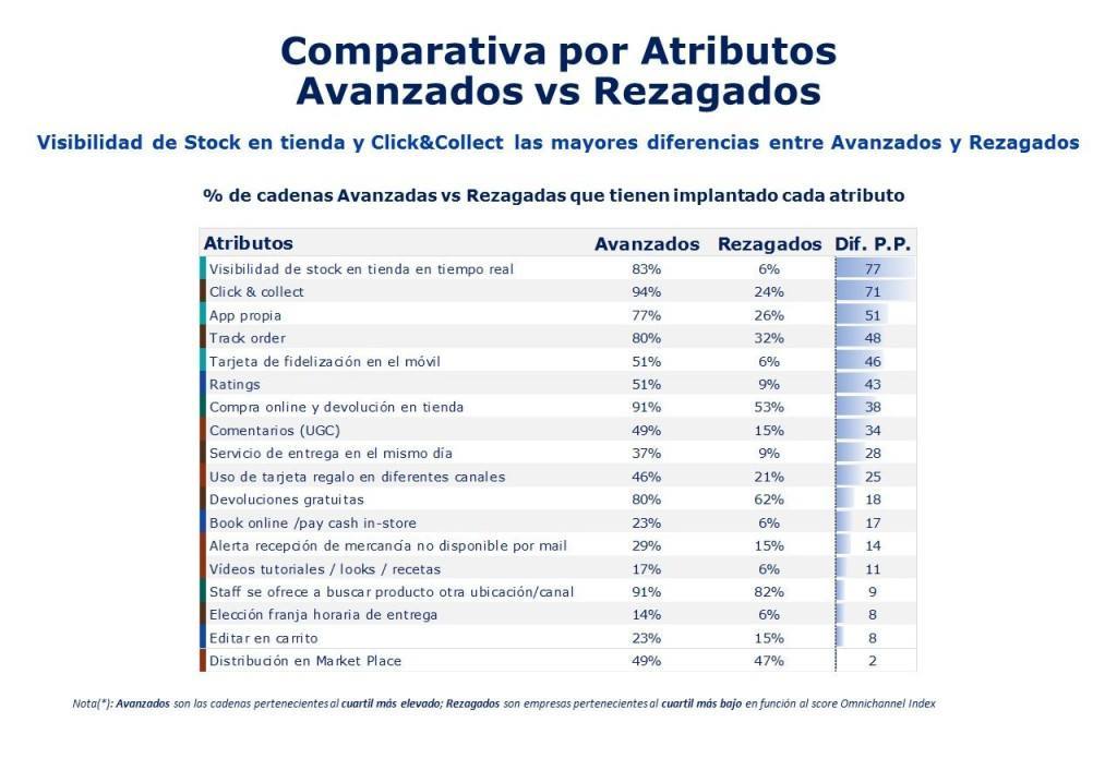 Ranking omnichannel. Avanzados-vs-reazagados-Omni