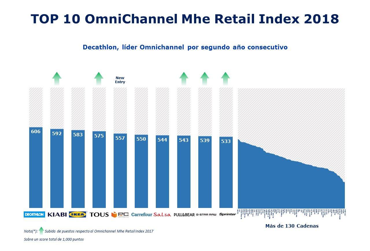 Ranking-top-10-Omni