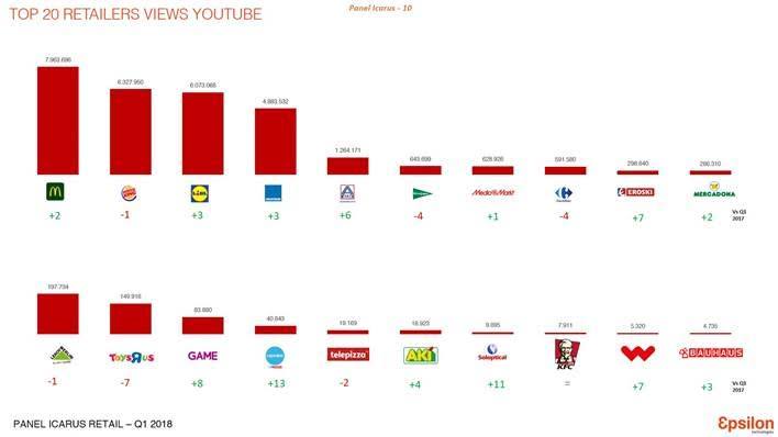 Top retailers en redes sociales 4