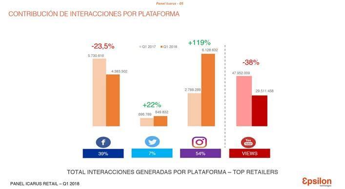 Top retailers redes sociales 2