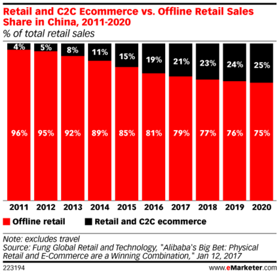 Two-thirds-of-Chinese-millennials-prefer-to-buy-in-store